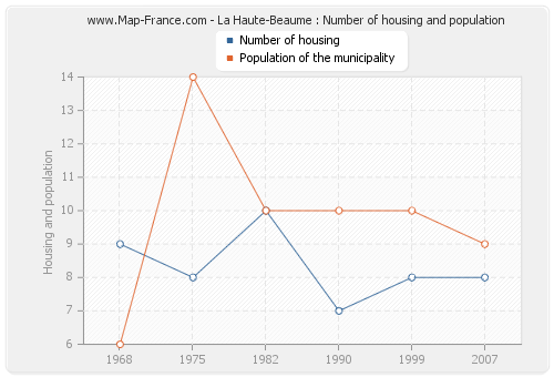 La Haute-Beaume : Number of housing and population